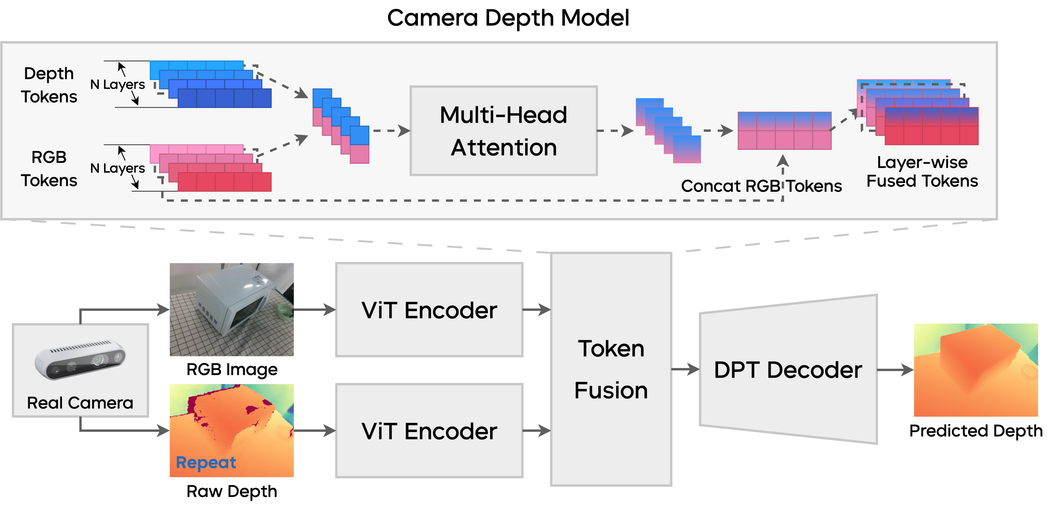 Camera Depth Model