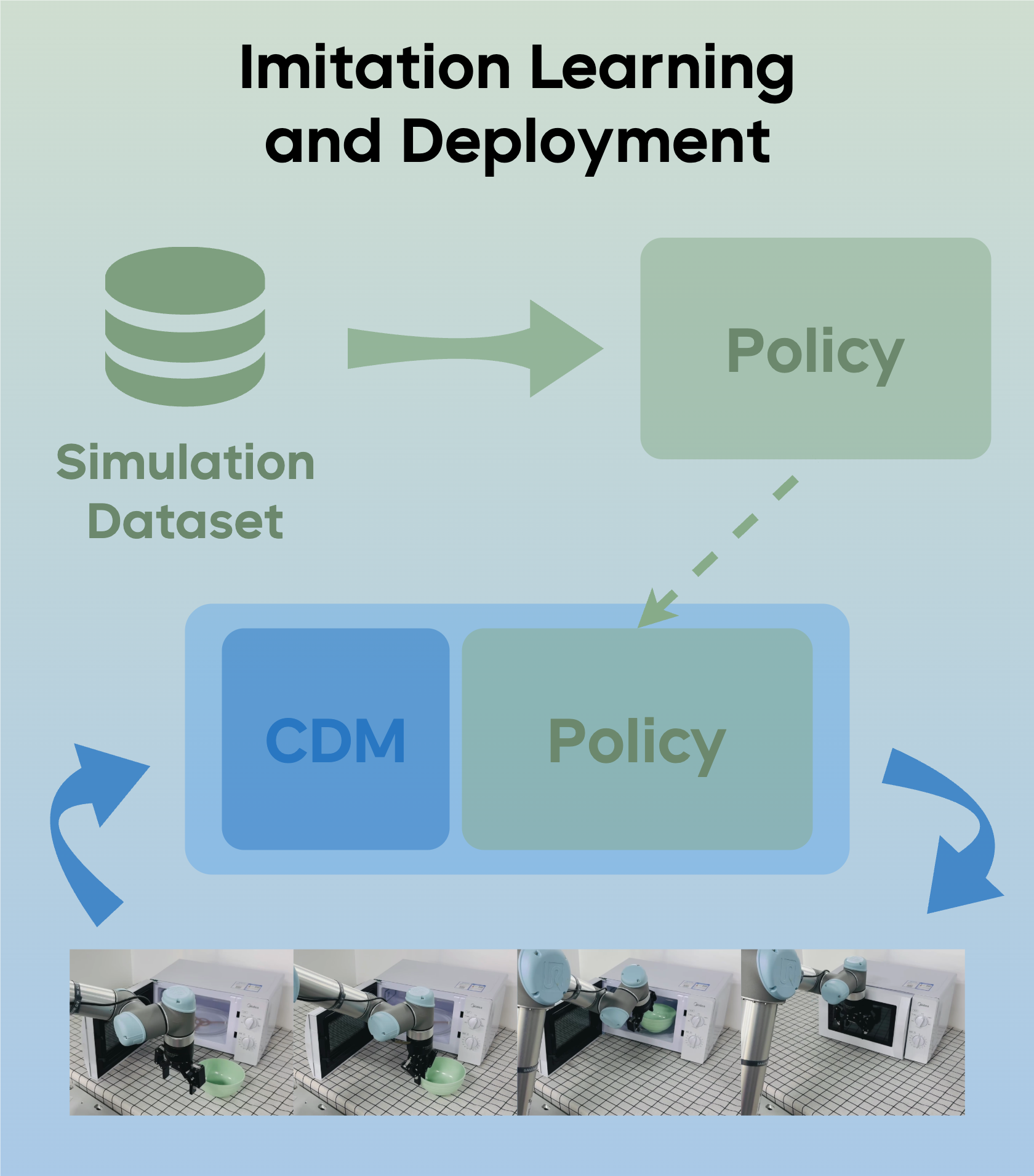 Stage 4: Real-World Deployment