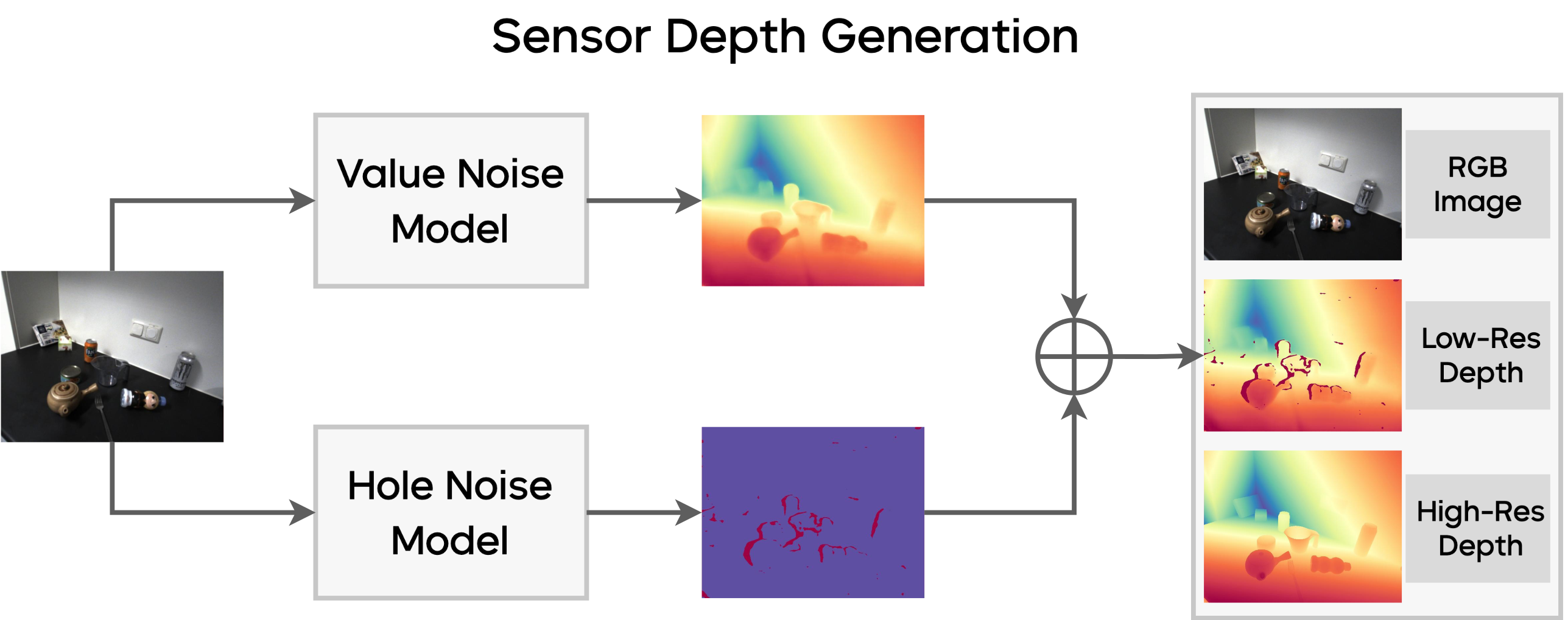 Scene Depth Generation